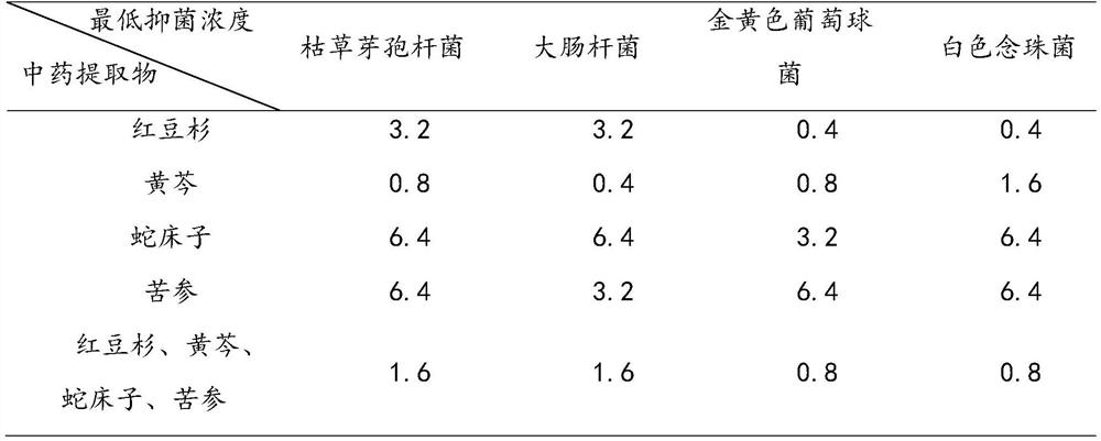 An antibacterial gynecological external pharmaceutical composition and its preparation method and application