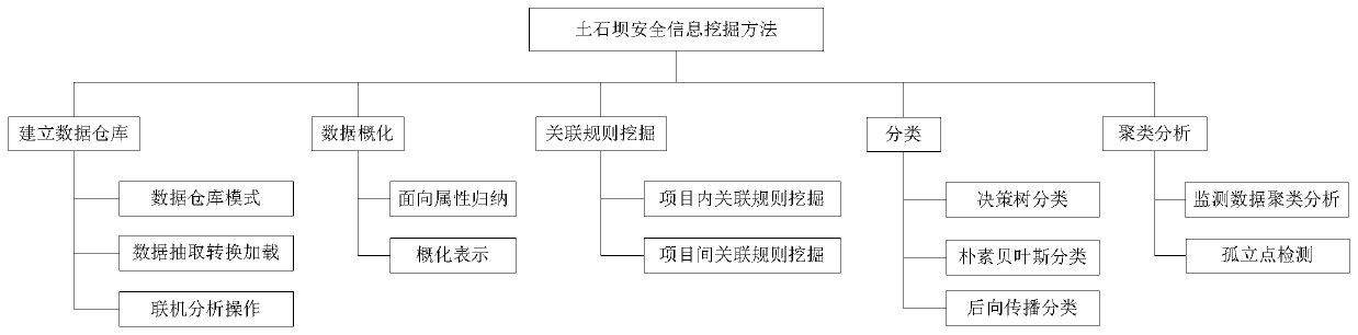 An earth and rockfill dam safety information mining method