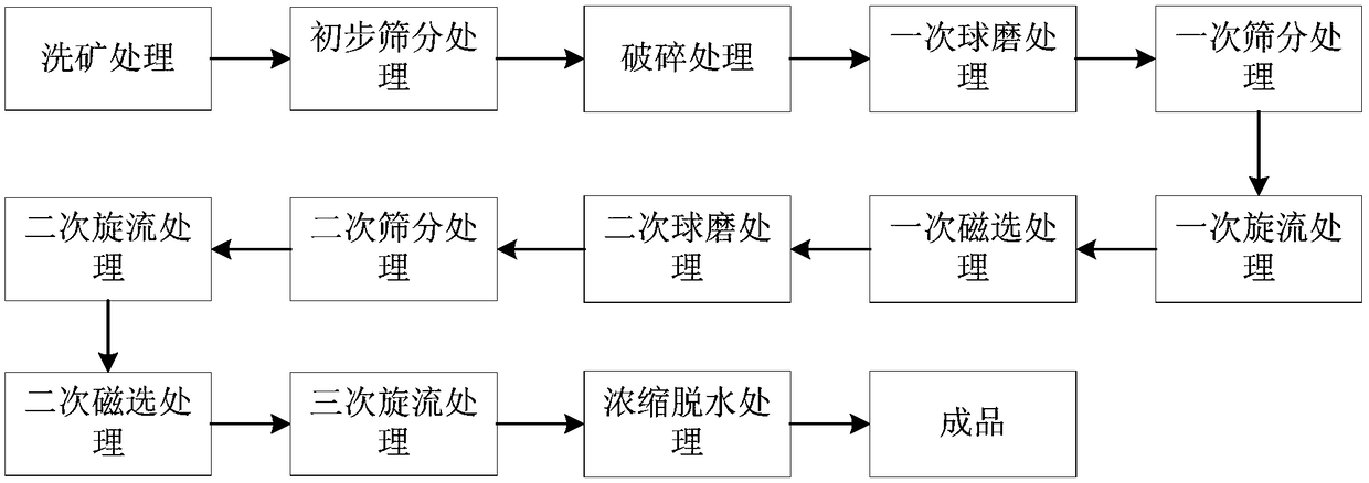 A kind of production preparation method of potassium feldspar powder