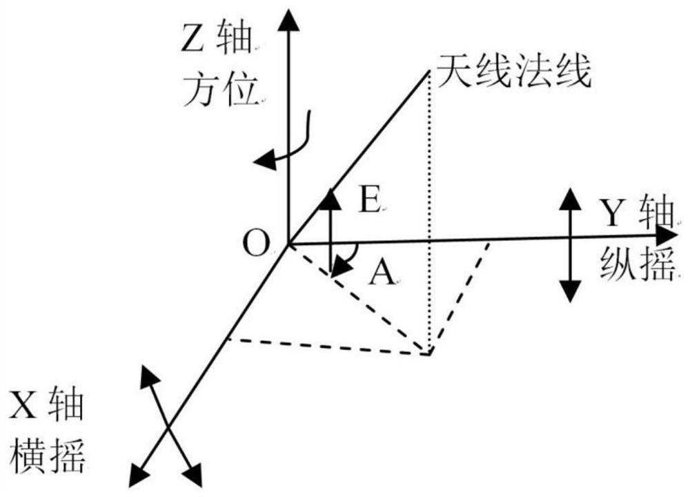 A control method for the pitching motion of a radar three-axis stabilized turntable