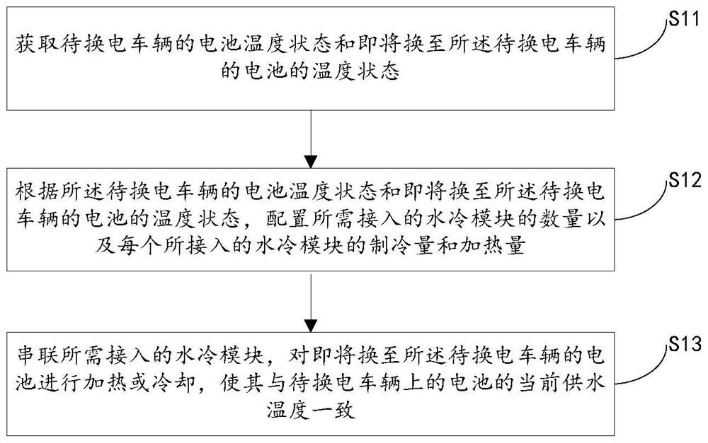 Battery temperature control device and method, controller, storage medium and charging and replacing station