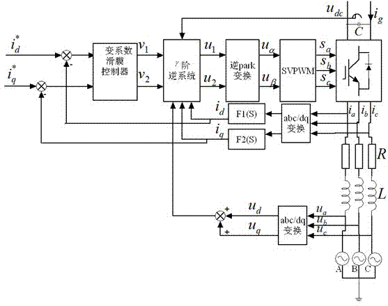 Control method of three-phase photovoltaic grid-tied inverter based on inverse system