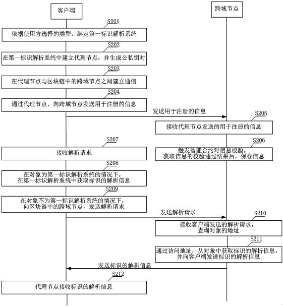 Industrial Internet identifier analysis method and related device