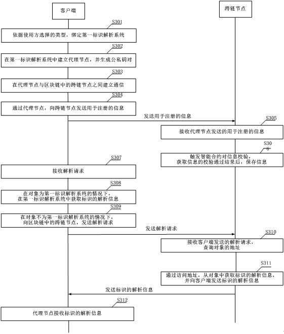 Industrial Internet identifier analysis method and related device