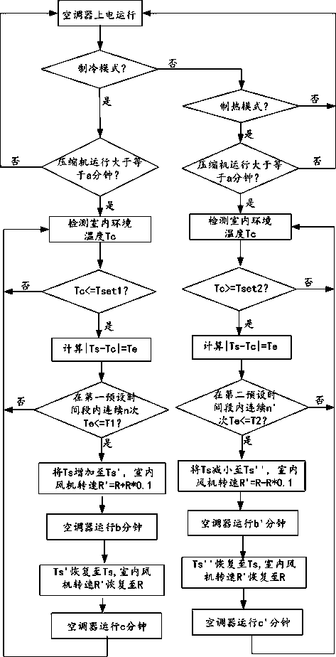 Control method and control system of variable-frequency air conditioner, variable-frequency air conditioner