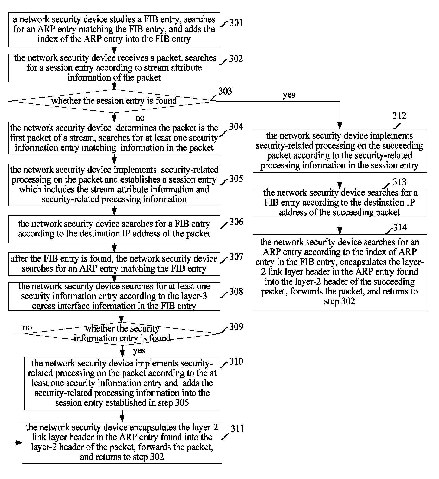 Method for implementing security-related processing on packet and network security device