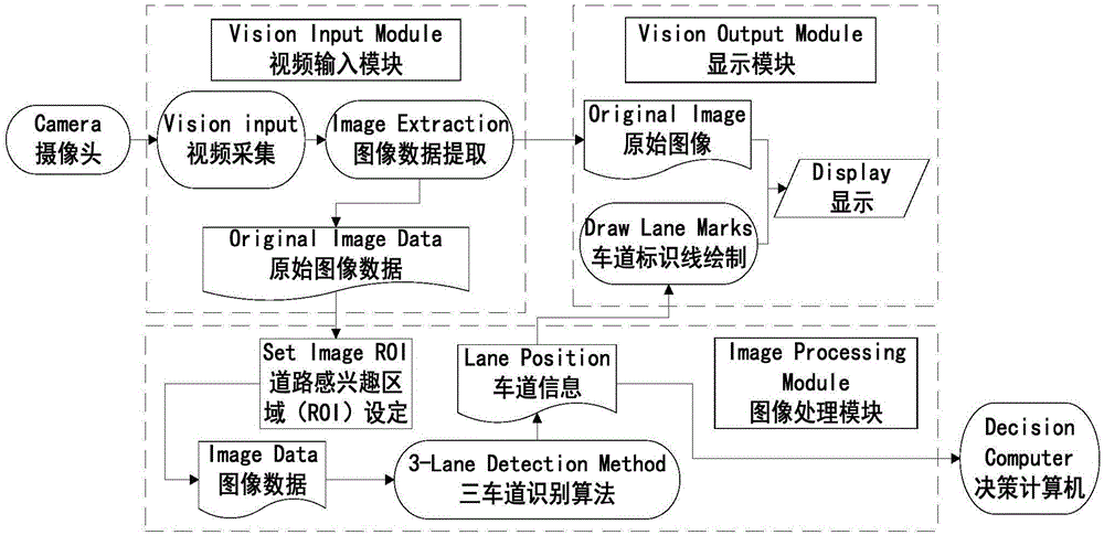 Three-lane detection method based on image morphological segmentation and region growing