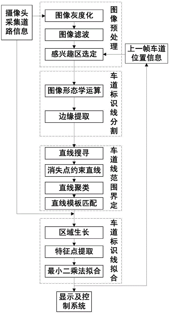 Three-lane detection method based on image morphological segmentation and region growing