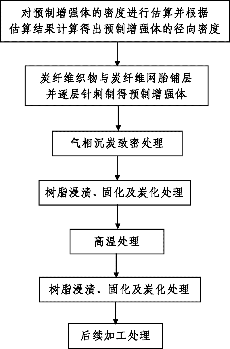 Preparation method of C/C composite tube of optical telescope