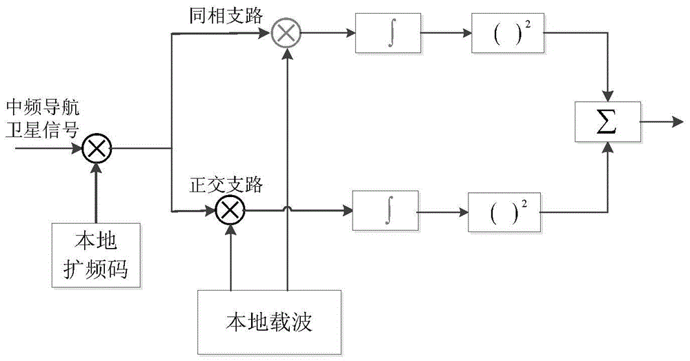 Beidou satellite navigation signal acquisition method based on nh symbol jump detection