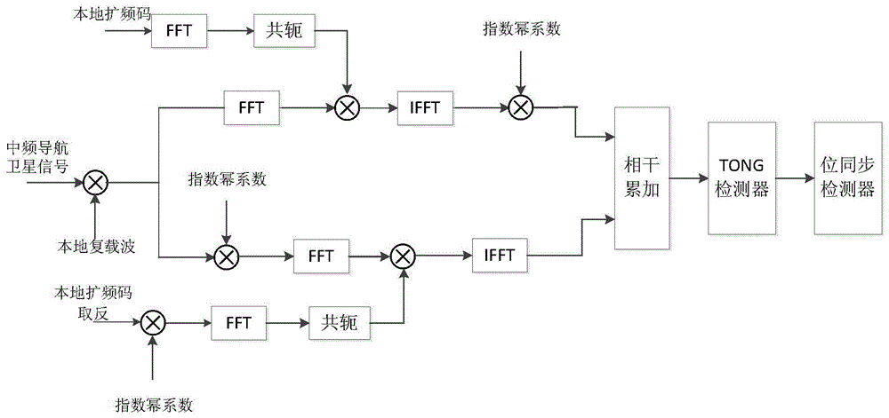 Beidou satellite navigation signal acquisition method based on nh symbol jump detection