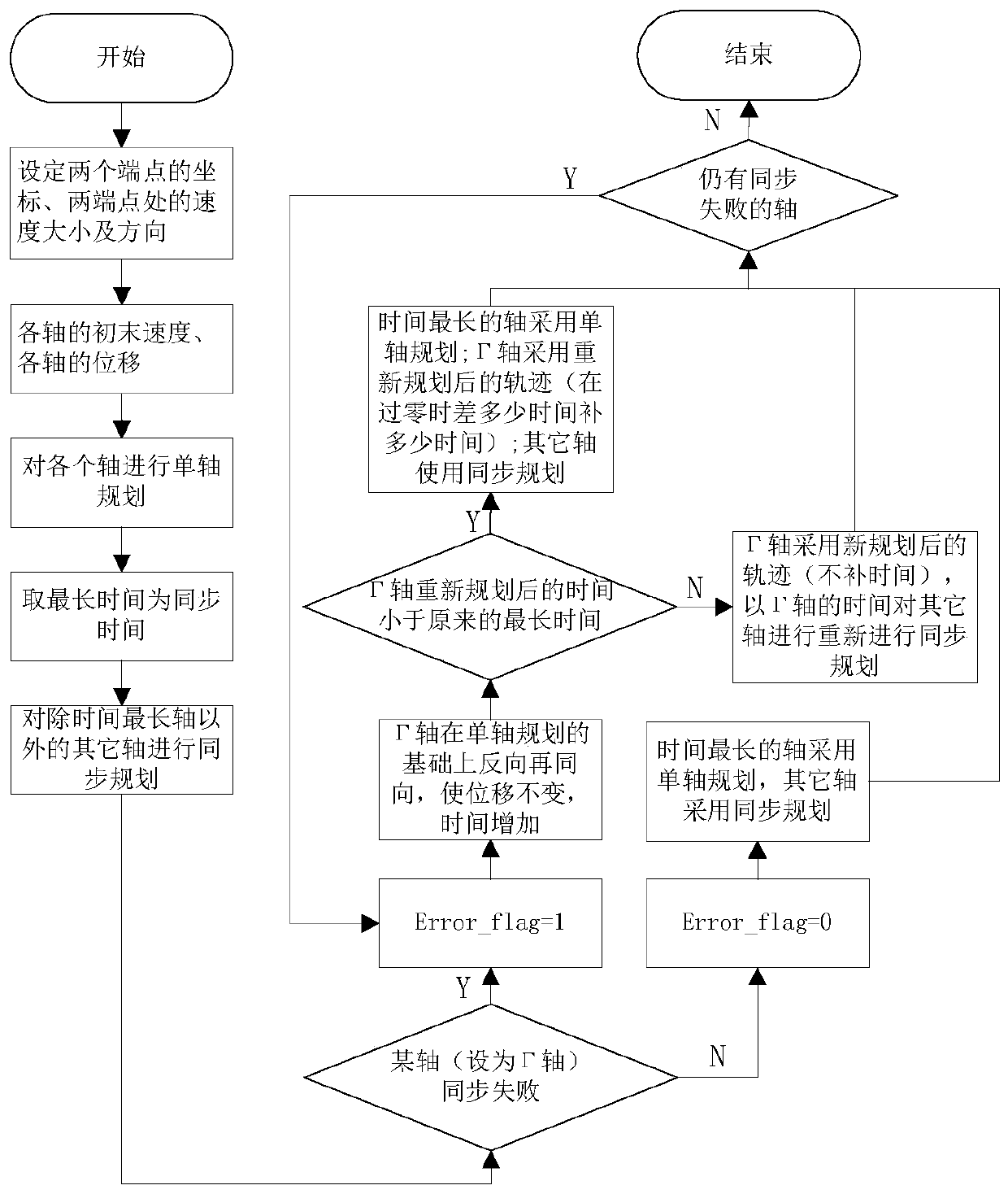 A multi-axis synchronous trajectory planning method, system and computer-readable storage medium