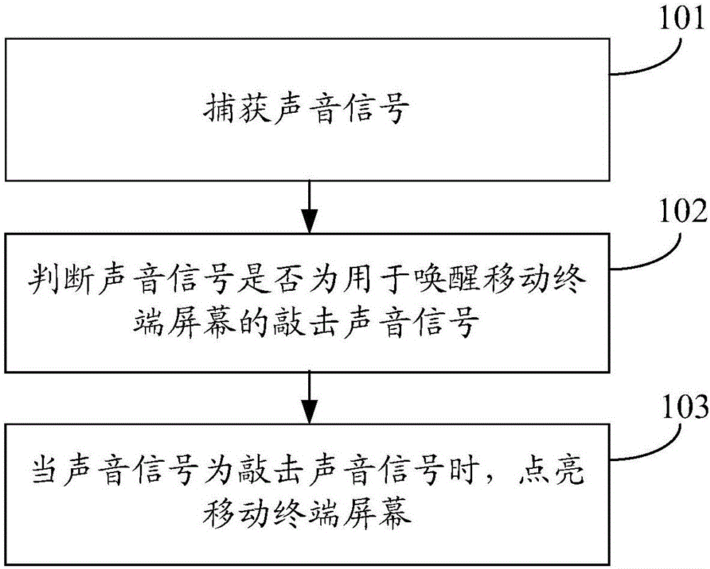 Screen wake-up method and screen wake-up device