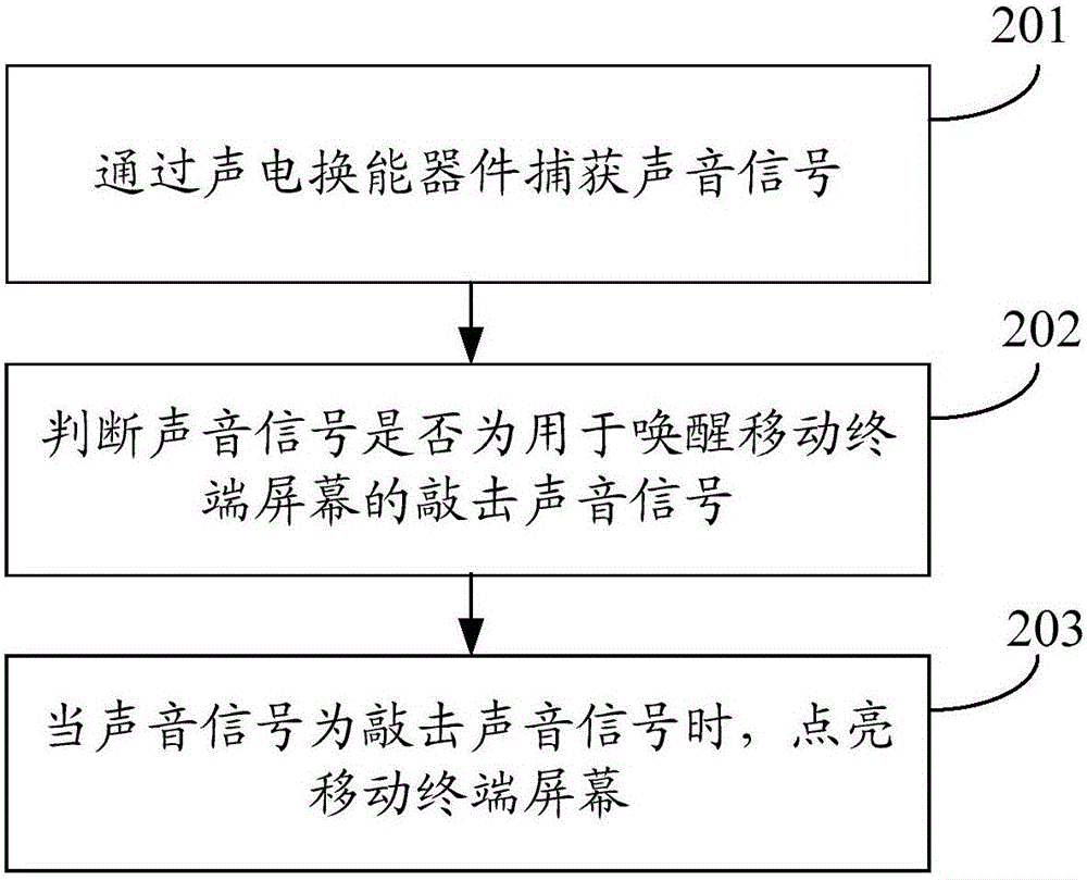 Screen wake-up method and screen wake-up device