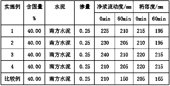 Preparation method of super-sustained release ester-ether crosslinking polycarboxylic acid water reducer