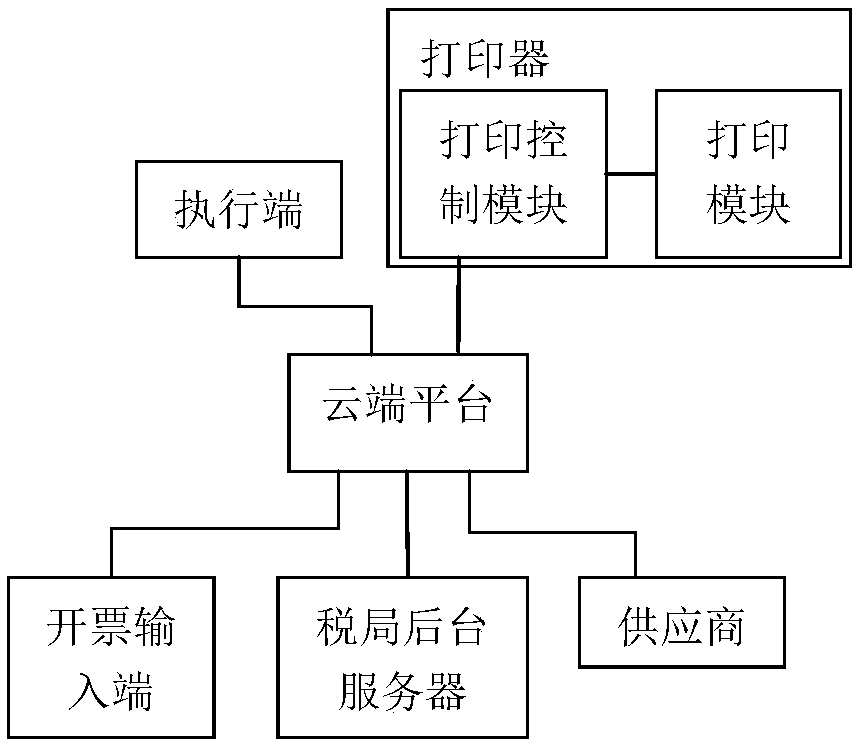 Cloud platform for billing, cloud system for billing, and cloud billing method