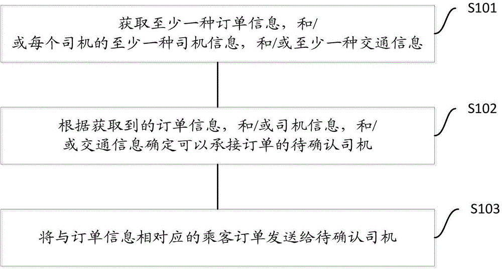 Order pushing method and order confirmation method for network taxi taking