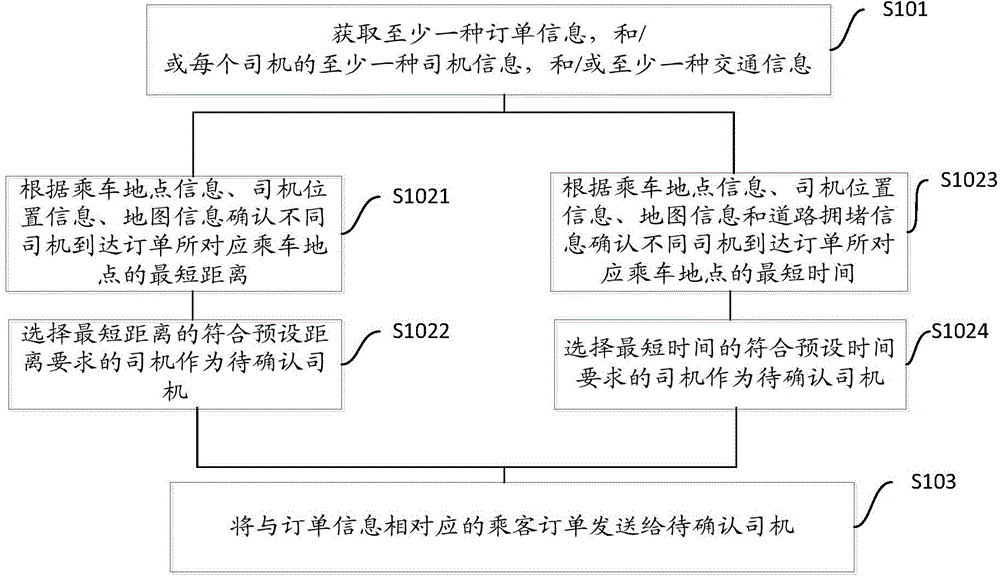 Order pushing method and order confirmation method for network taxi taking