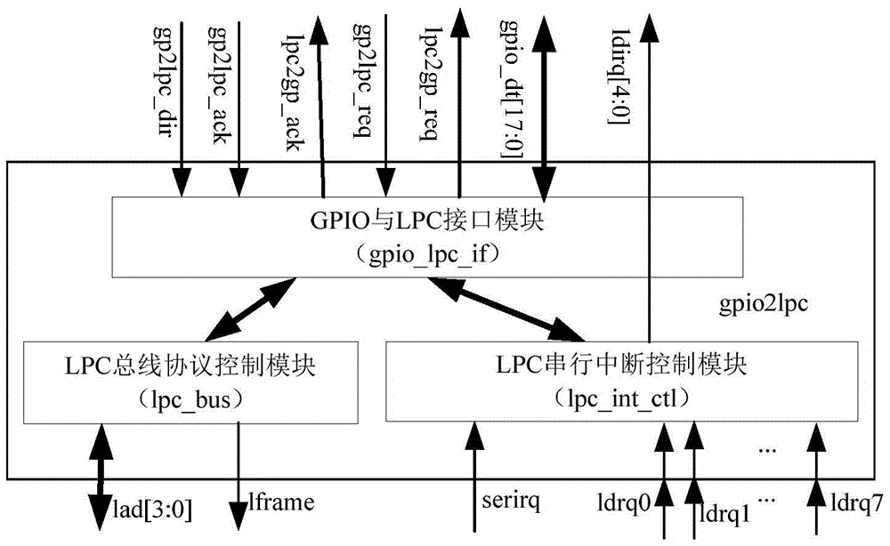 LPC peripheral extension method and device based on gpio interface