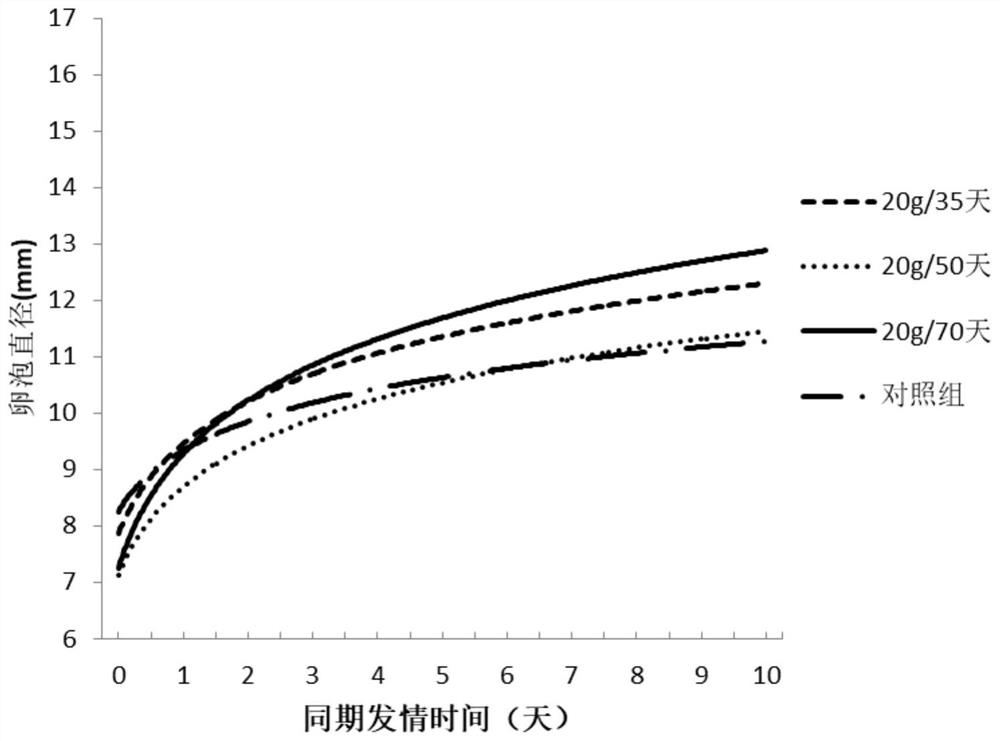 A treatment method for improving the effect of simultaneous estrus-timing insemination of dairy cows in summer