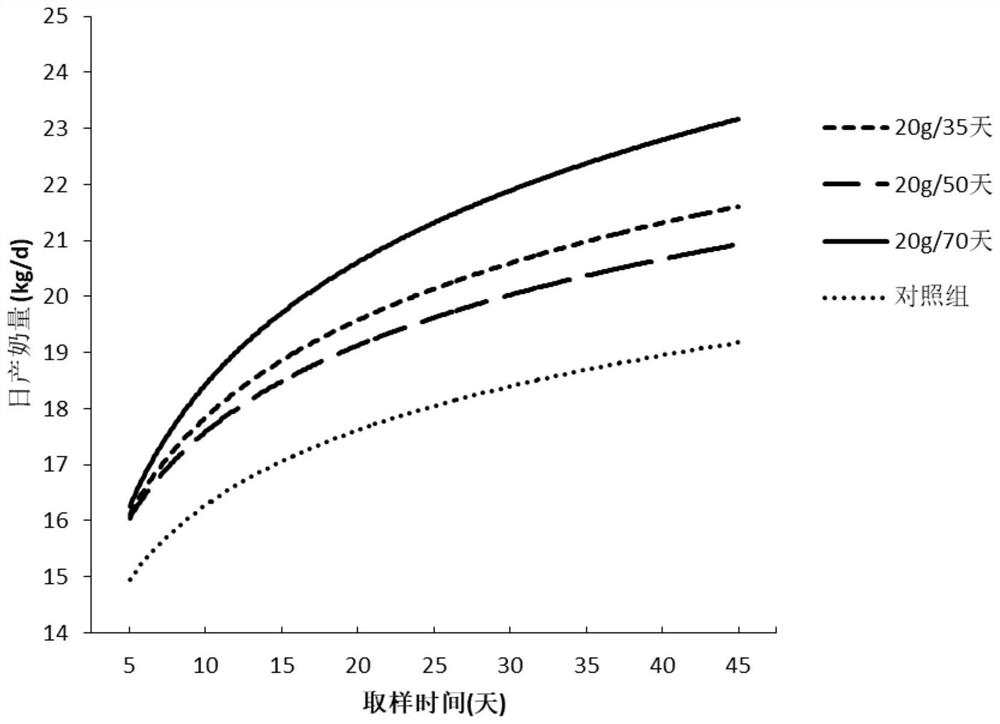 A treatment method for improving the effect of simultaneous estrus-timing insemination of dairy cows in summer