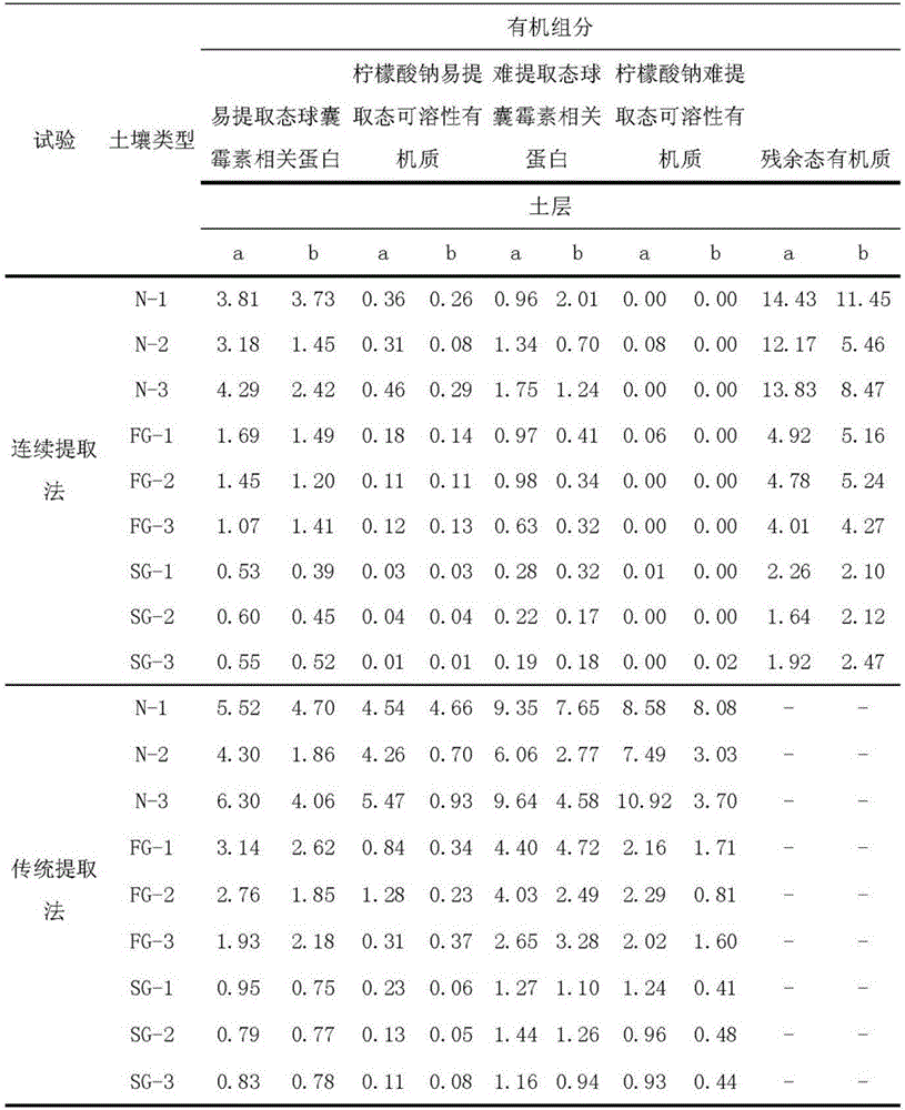 Method for continuously extracting different organic components in soil