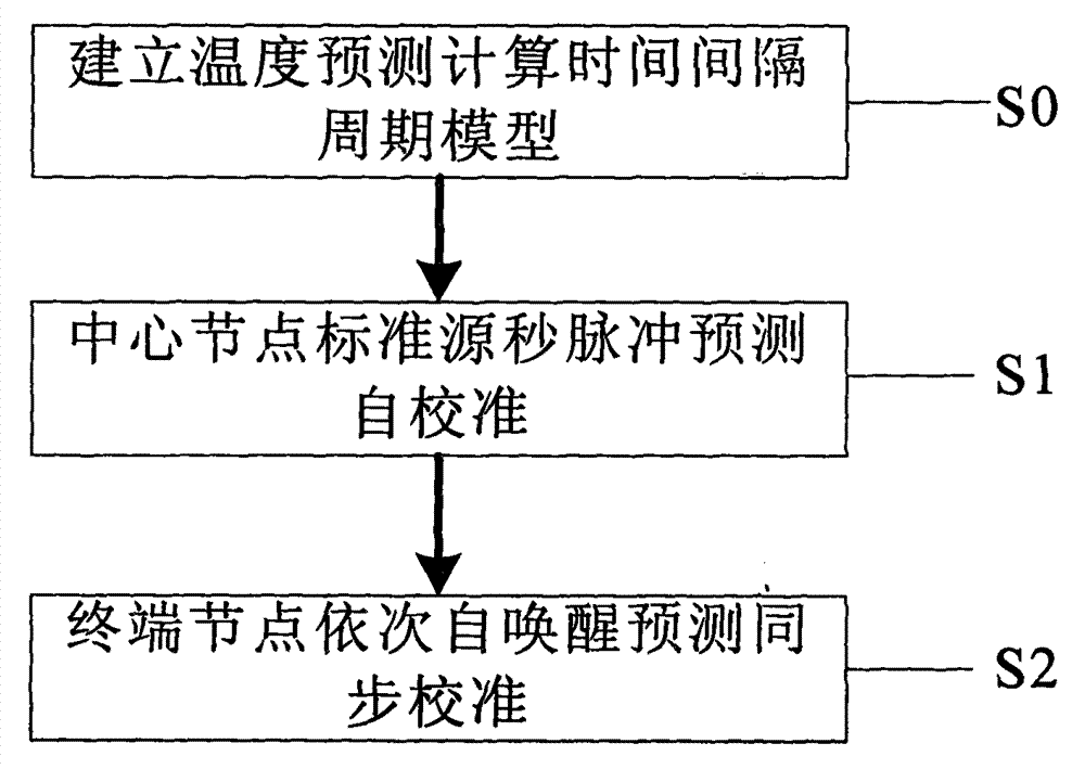 Wireless sensor network time synchronization method