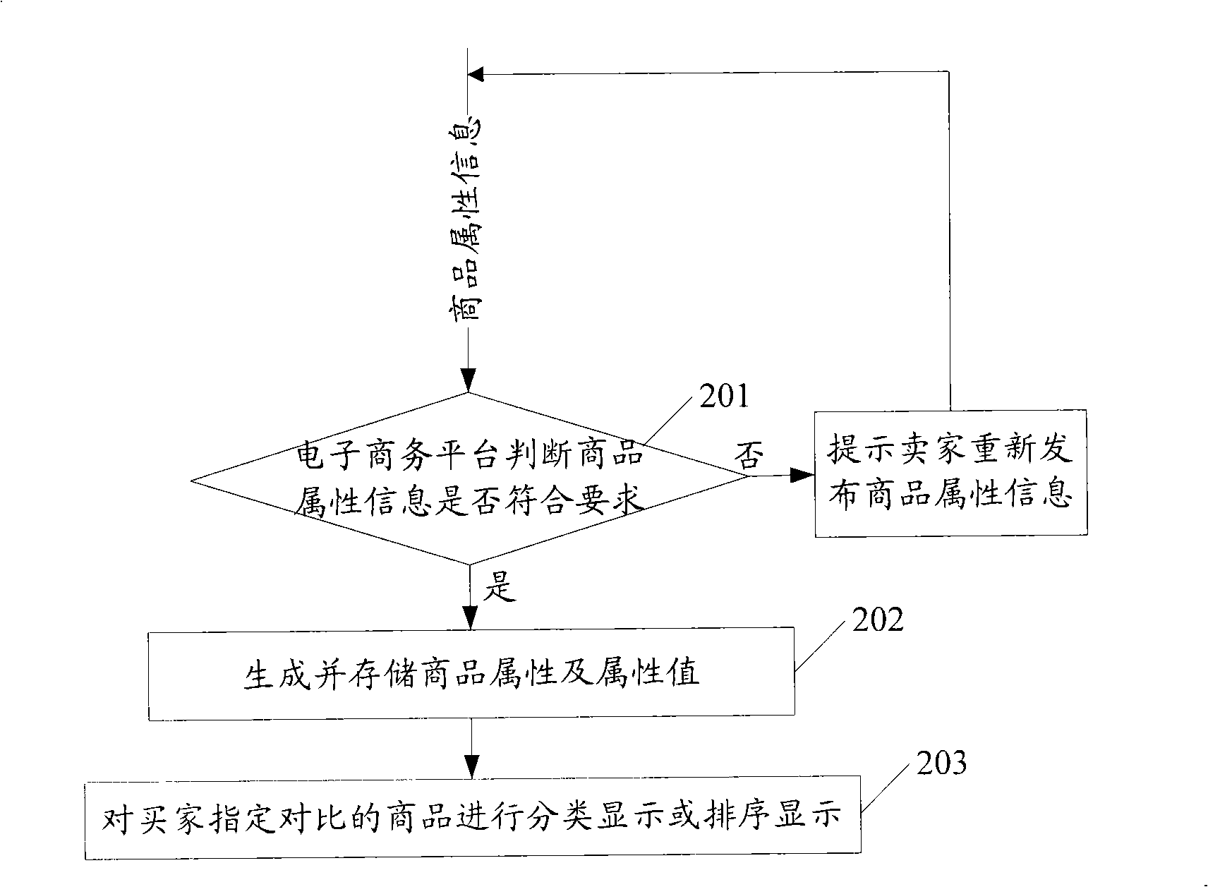 Electronic commerce platform and its commercial articles attribute comparison method