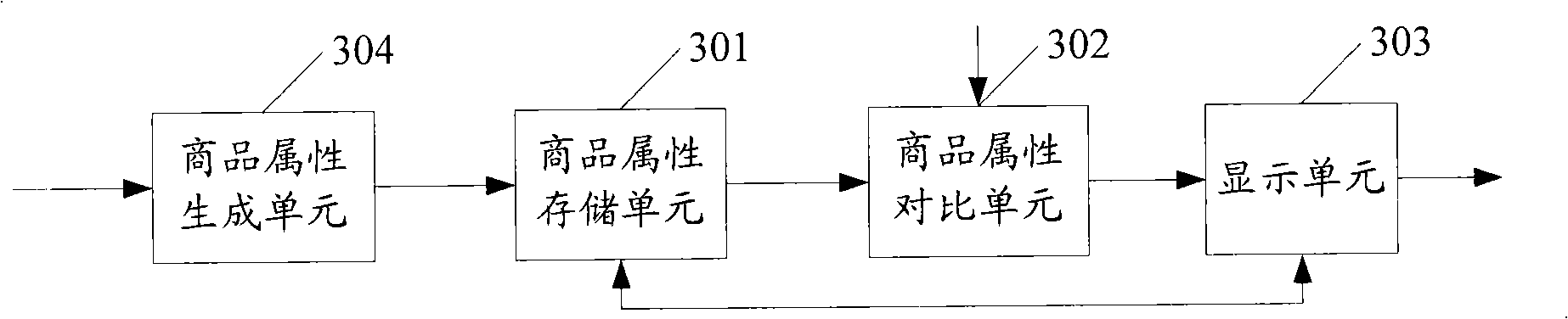 Electronic commerce platform and its commercial articles attribute comparison method