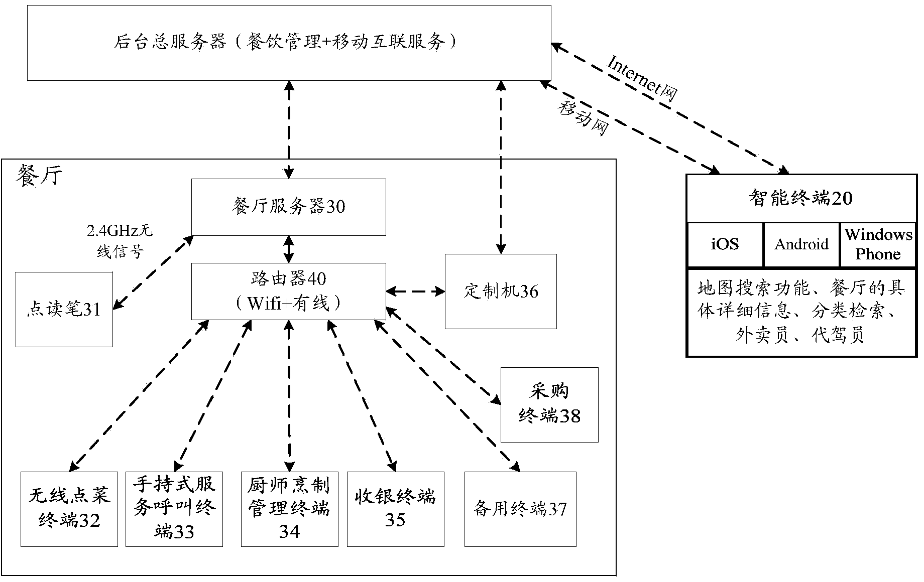 Restaurant management system based on network