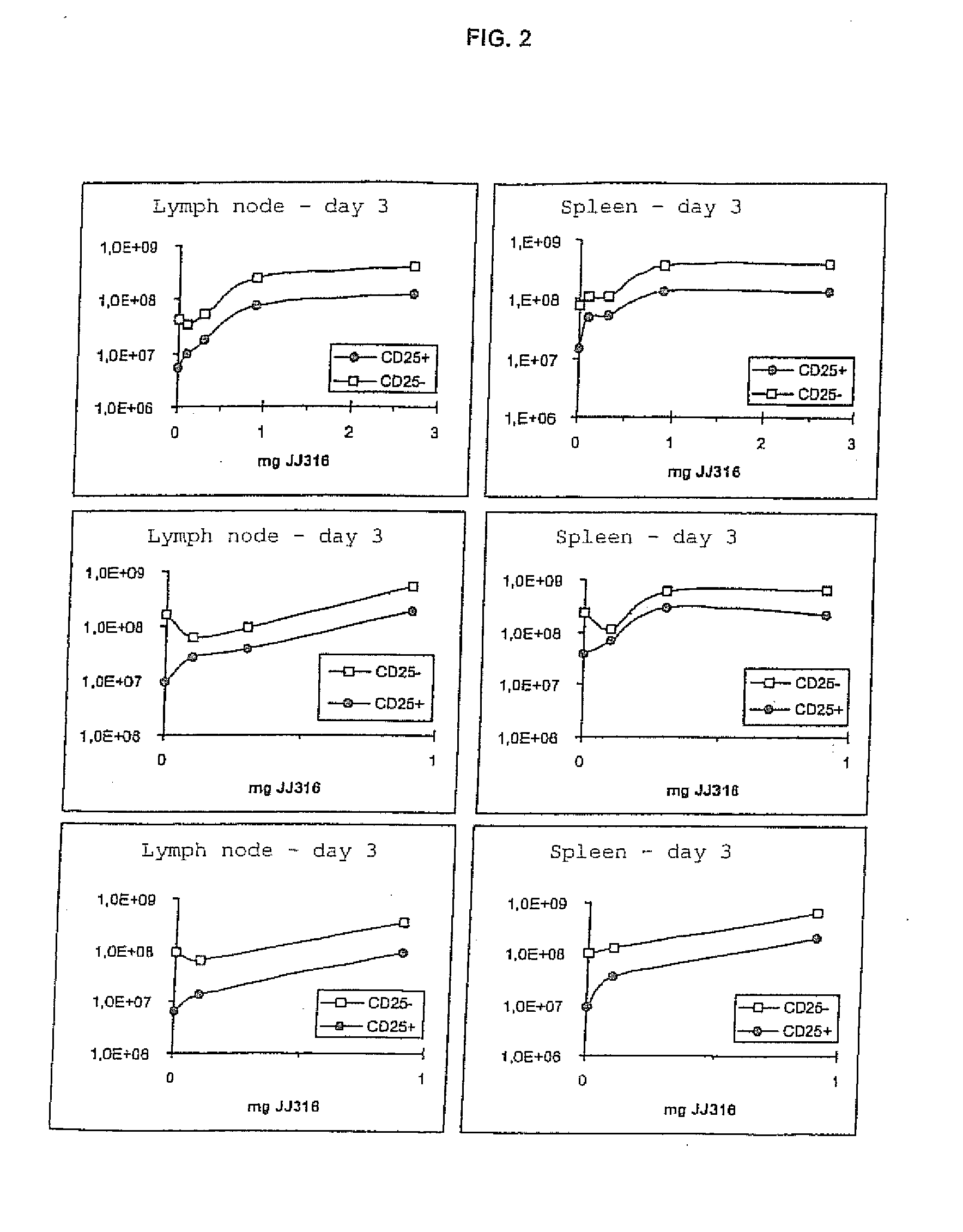 Use of a cd258 binding pharmaceutical substrance for making a pharmaceutical composition with dose-dependent effect