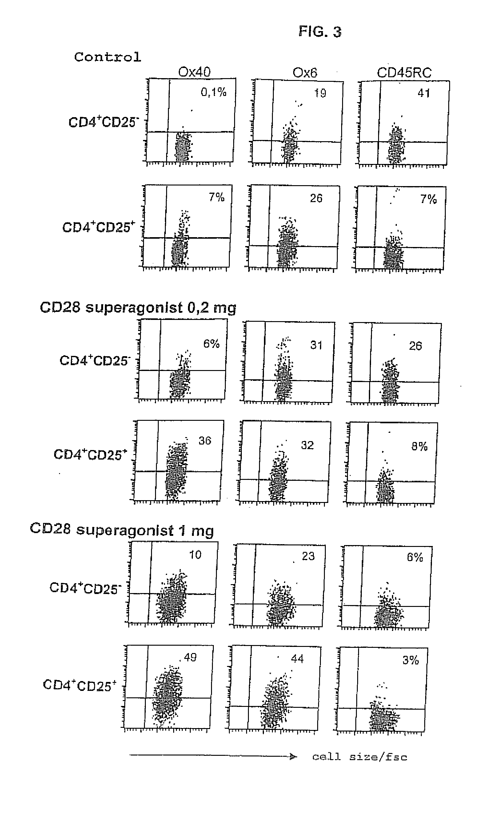 Use of a cd258 binding pharmaceutical substrance for making a pharmaceutical composition with dose-dependent effect