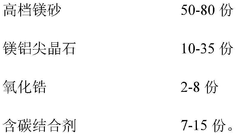 Magnesium-zirconium spinel ramming material for furnace bottom