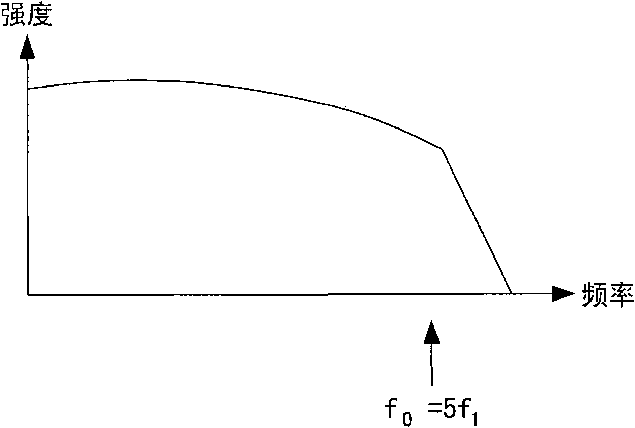 Transmitter of OOFDM system and method of delay caused by pre-compensated optical fibre dispersion