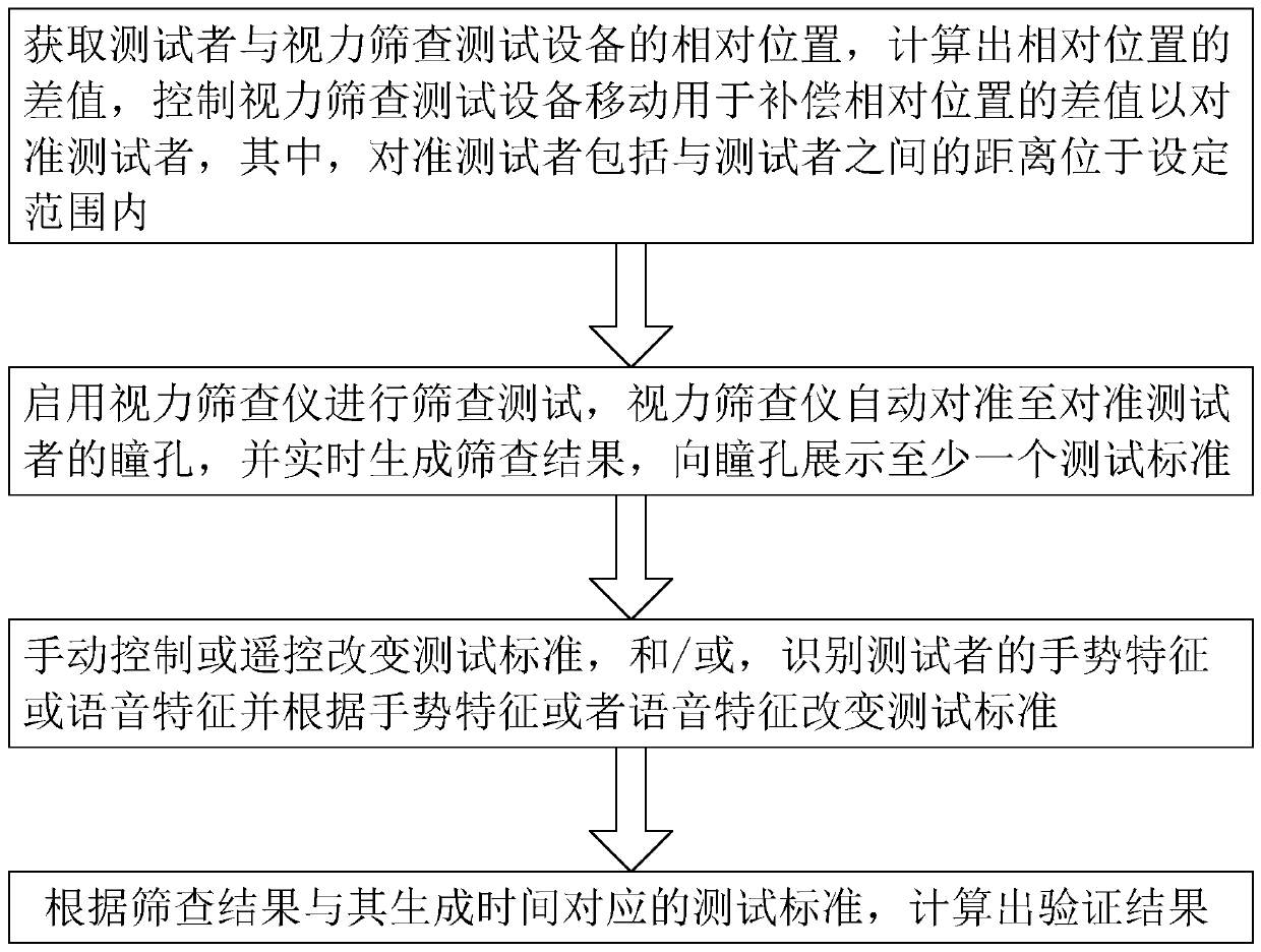 Vision screening method, terminal and device and storage medium of device