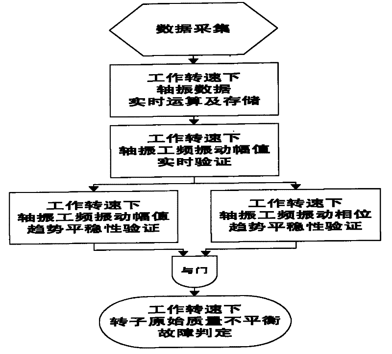 Real-time Diagnosis Method of Original Mass Unbalance Fault of Turbine Generator Set Rotor