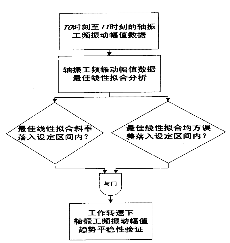 Real-time Diagnosis Method of Original Mass Unbalance Fault of Turbine Generator Set Rotor