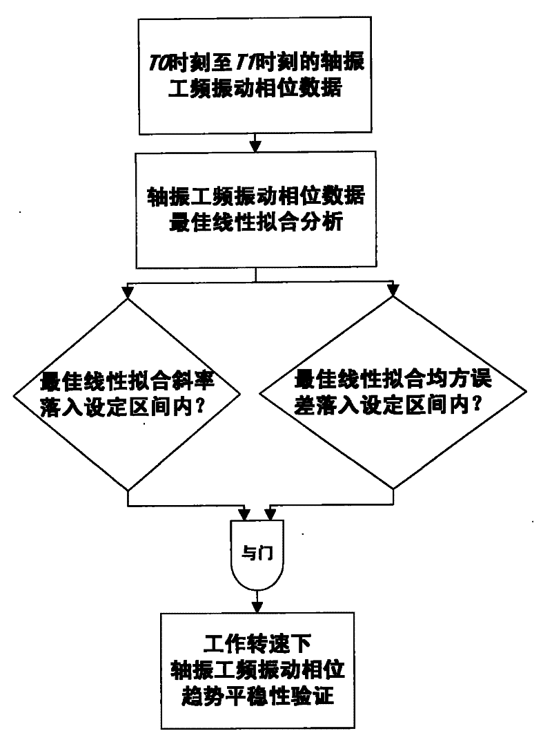 Real-time Diagnosis Method of Original Mass Unbalance Fault of Turbine Generator Set Rotor