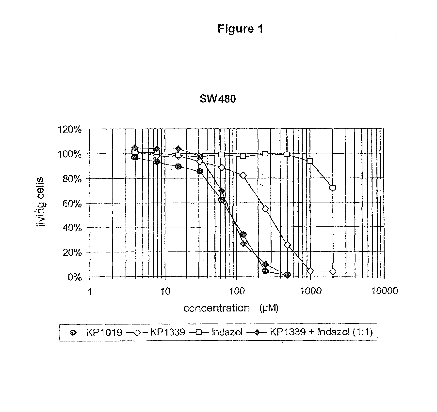 Compositions containing a ruthenium(III) complex and a heterocycle