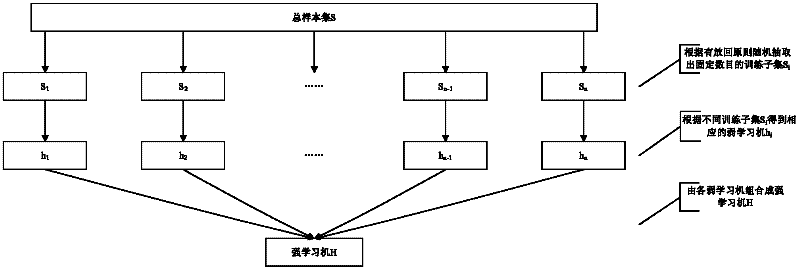 A Composite Intrusion Detection Method Based on Bagging Algorithm