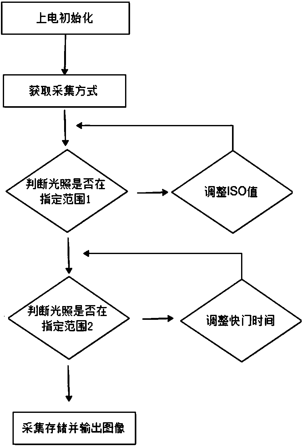 Method for setting dynamic exposure compensation digital camera