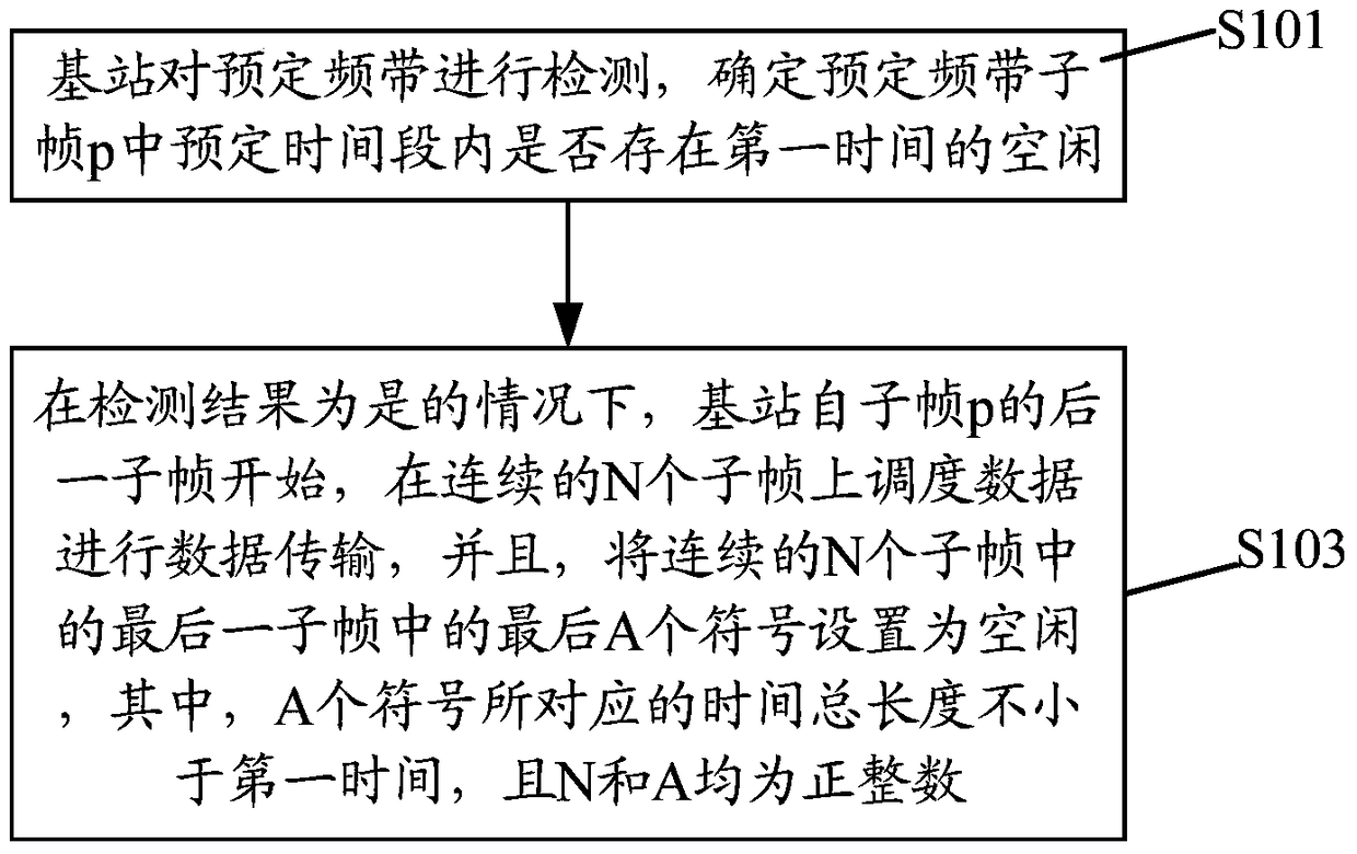 Data transmission method, base station and terminal equipment