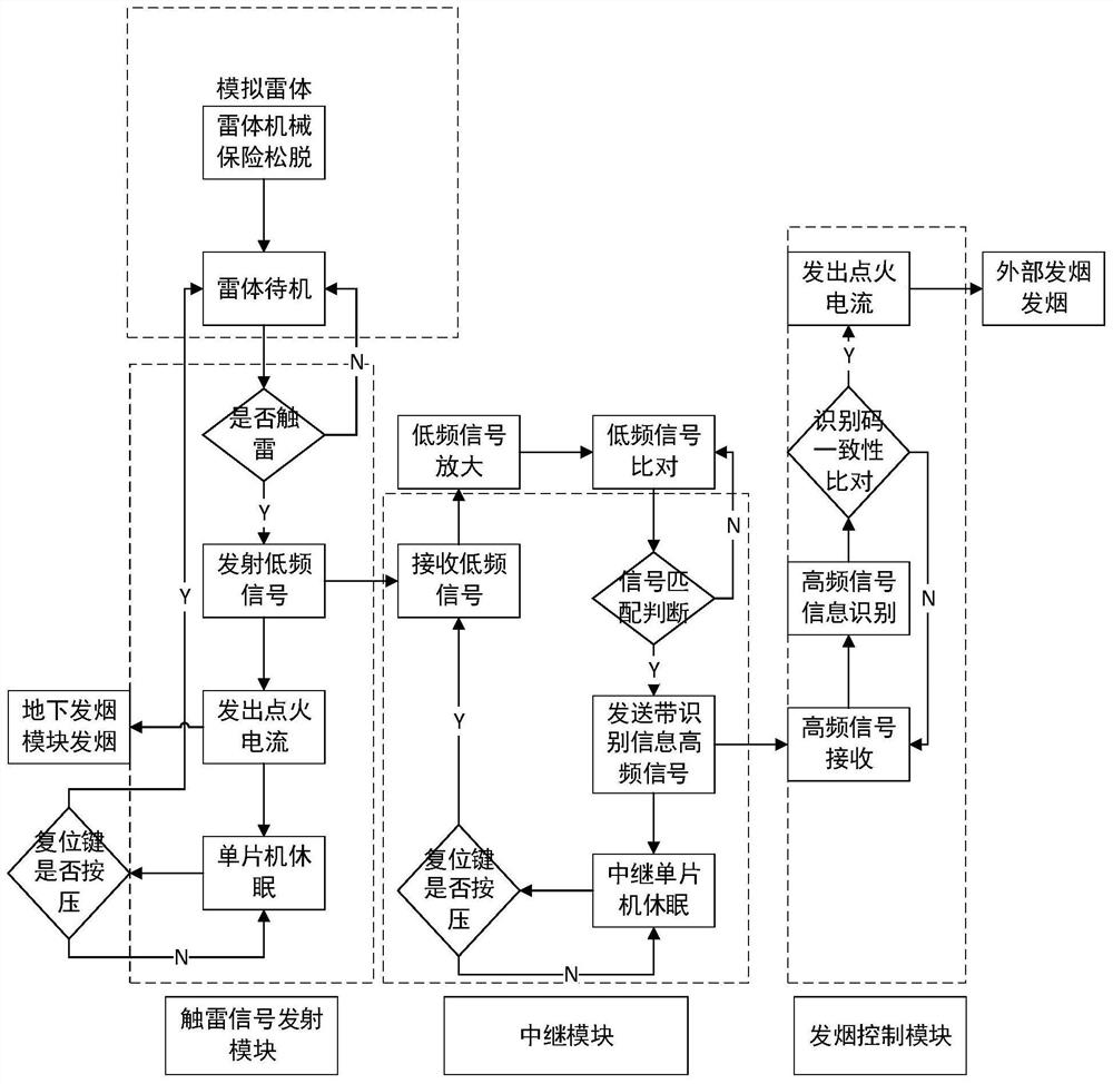 A landmine simulation training method and system