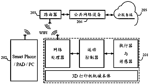 A 3D printer controller supporting cloud service