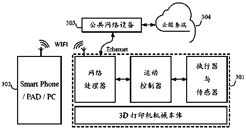 A 3D printer controller supporting cloud service