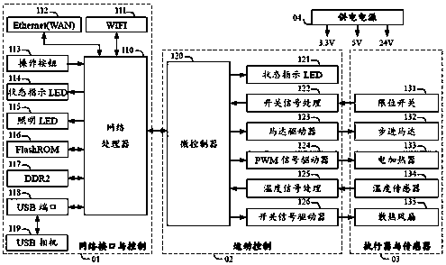 A 3D printer controller supporting cloud service