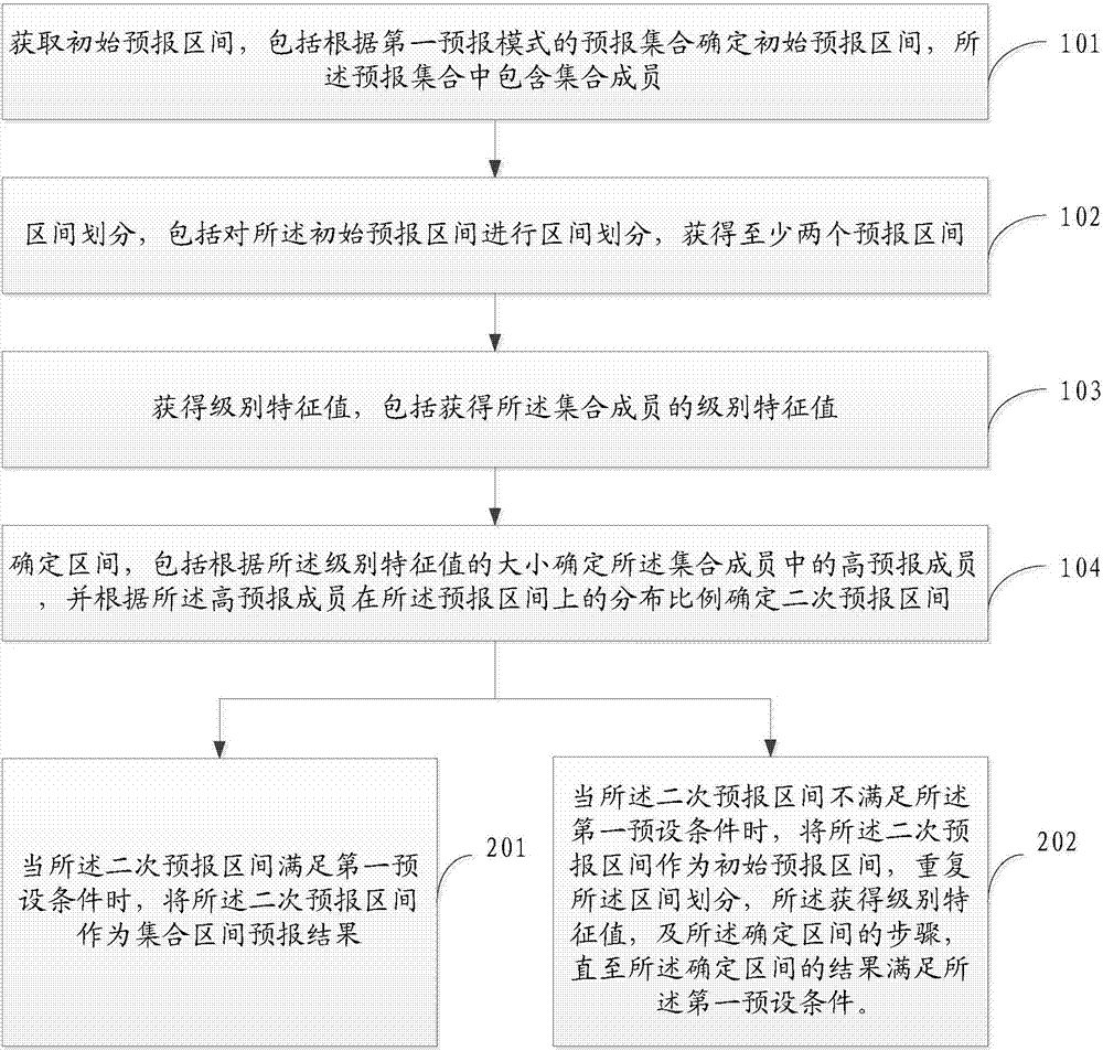 Ensemble forecasting method and device