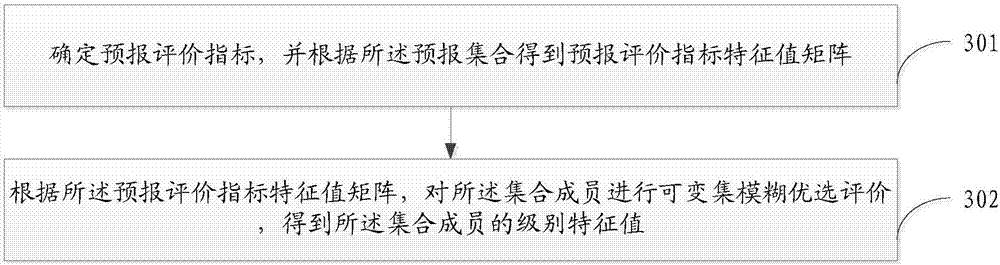 Ensemble forecasting method and device