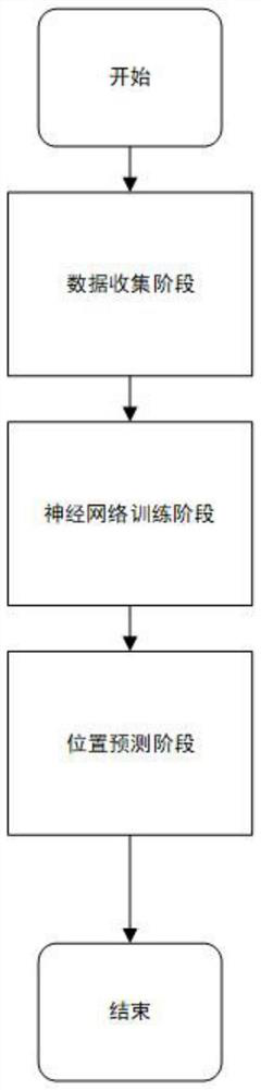 LTE fingerprint type positioning method based on neural network