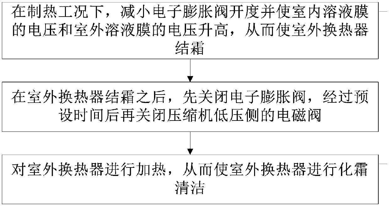 Self-cleaning control method used for air conditioner